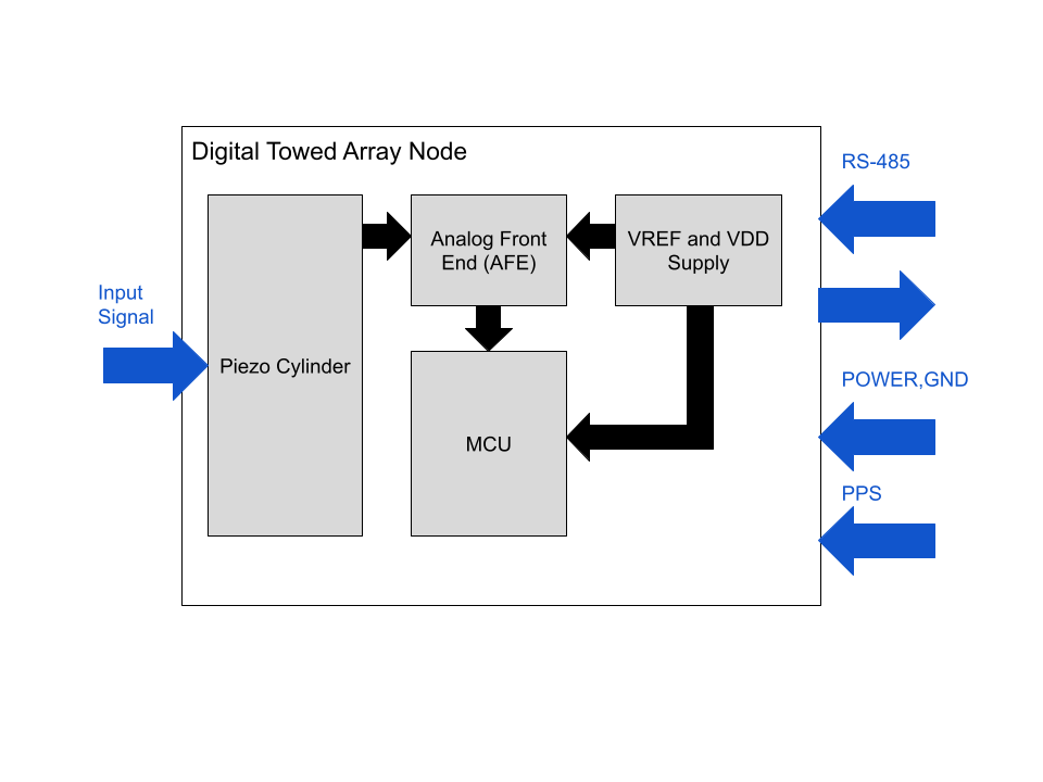 Diagram of Smart Towed Array